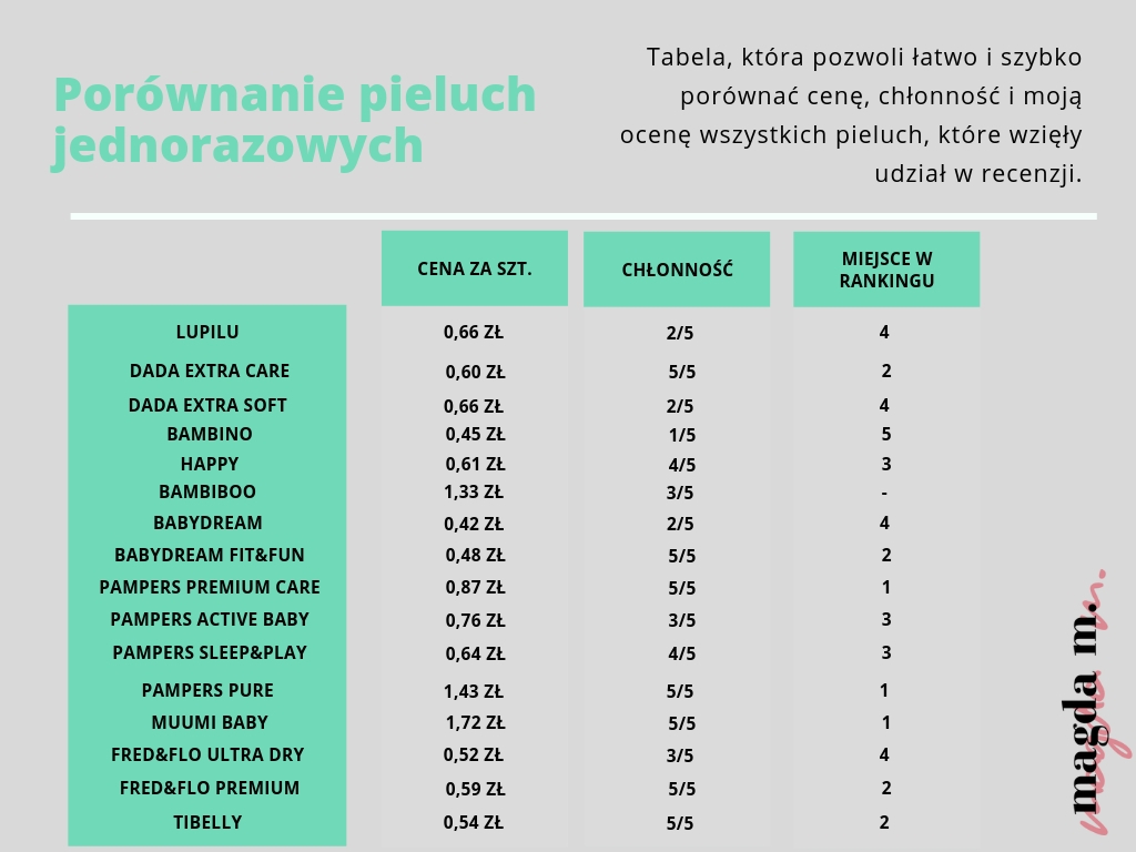 carrefour chusteczki nawilżane pampers sensitive cena